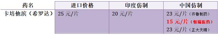 中国、印度抗癌靶向药价格大全