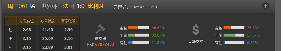 世界杯法国对比利时交易量(写于世界杯7月11号上午：聊聊法国对比利时的上盘热度问题)