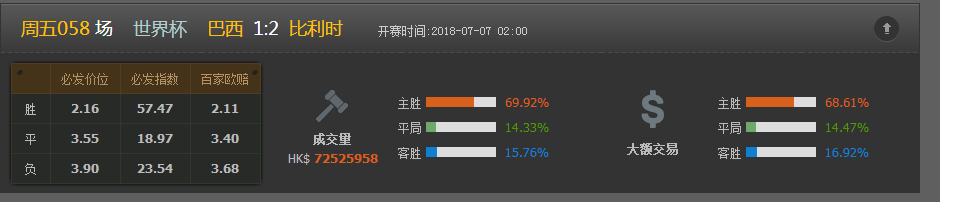 世界杯法国对比利时交易量(写于世界杯7月11号上午：聊聊法国对比利时的上盘热度问题)