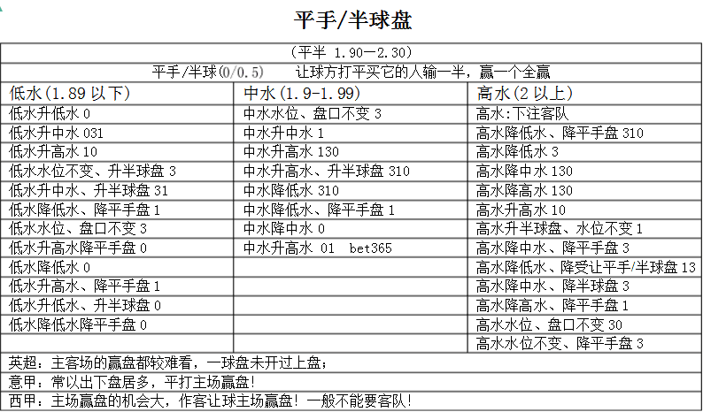 世界杯亚赔盘怎么读懂(掌握这些不收米都很难！)