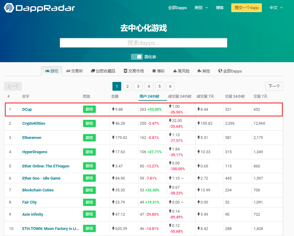 世界杯区块猫6(区块链加密猫走下神坛，Dcup才是世界杯最大赢家)