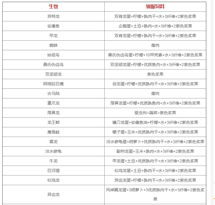 方舟生存进化饲料配方大全方舟生存进化饲料配方大全图片