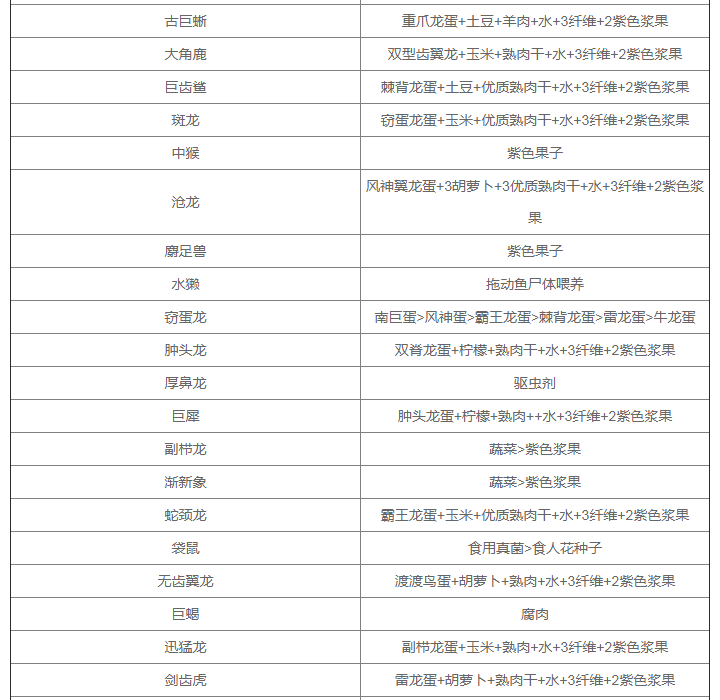 方舟生存进化饲料配方大全方舟生存进化饲料配方大全图片