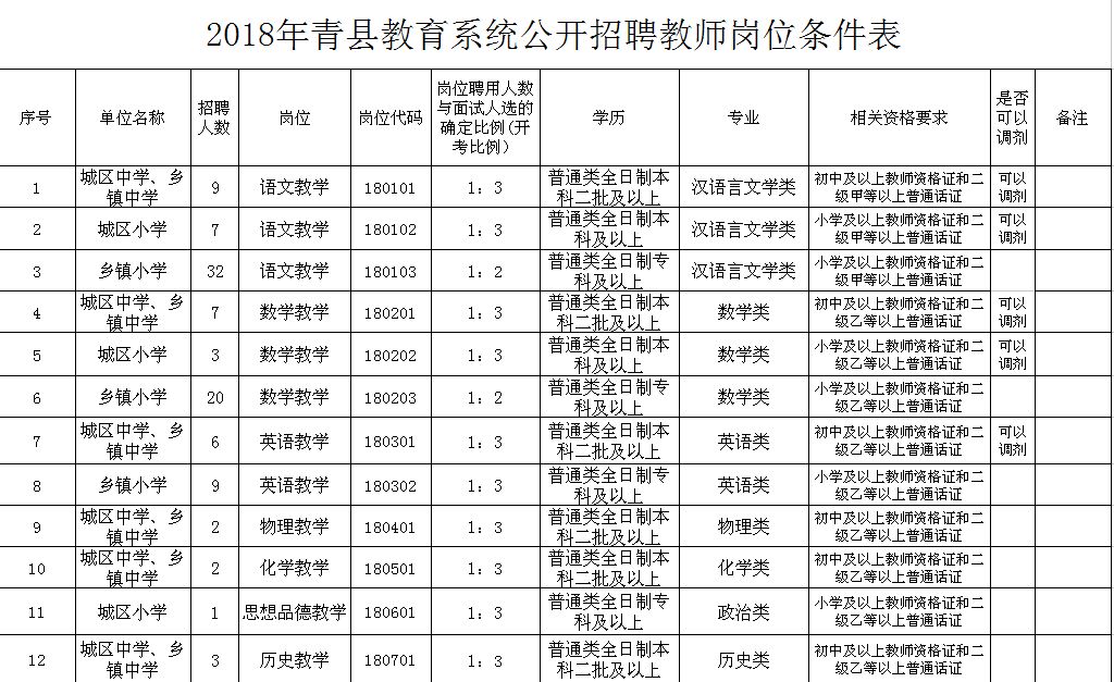 招聘｜环保辅助人员50名、教师130名……最新招聘信息来了！