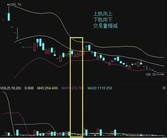 布林线BOLL指标的使用方法