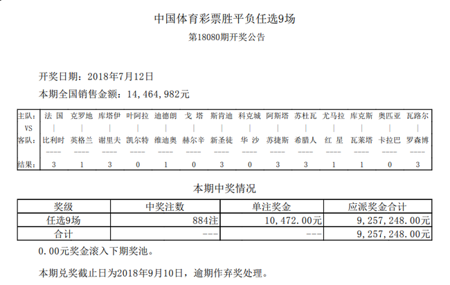 世界杯进球彩单注奖金多少(英格兰1-1言和！世界杯080期任九884注10472元)