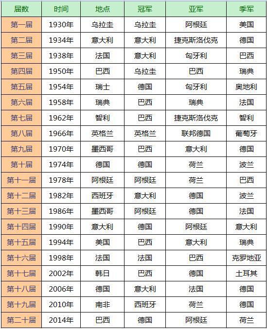 历届足球世界杯季军表(世界杯历届冠军、亚军、季军大盘点)