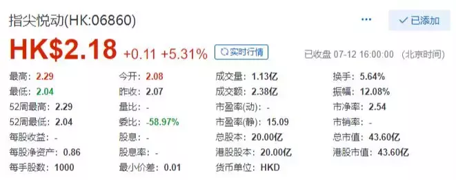 指尖悦动今日港交所挂牌上市,市值约42亿港元,下一步剑指全球
