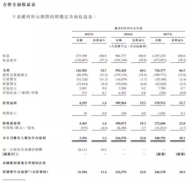 指尖悦动今日港交所挂牌上市，市值约42亿港元，下一步剑指全球