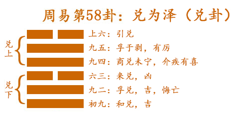 「易经64卦」——兑卦 乐观人生