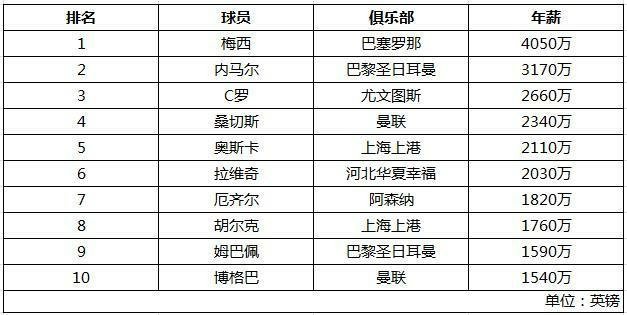 为什么中超外援转会费高于身价(足坛十大高薪，中超占去三席，是为什么原因造成中超外援如此高薪)