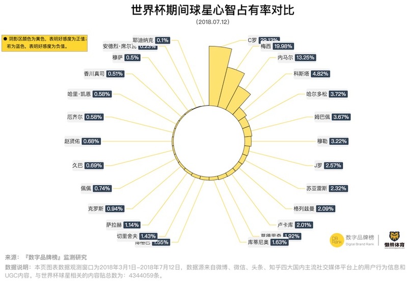 2018世界杯央视球星人气(决赛在即，你一定要关注他们｜2018世界杯球员热度榜暨品牌营销榜)