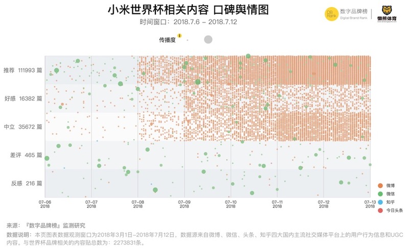 2018世界杯央视球星人气(决赛在即，你一定要关注他们｜2018世界杯球员热度榜暨品牌营销榜)