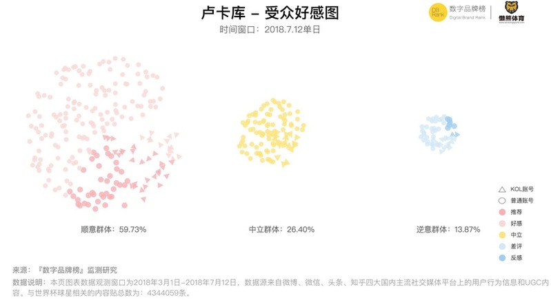 2018世界杯央视球星人气(决赛在即，你一定要关注他们｜2018世界杯球员热度榜暨品牌营销榜)