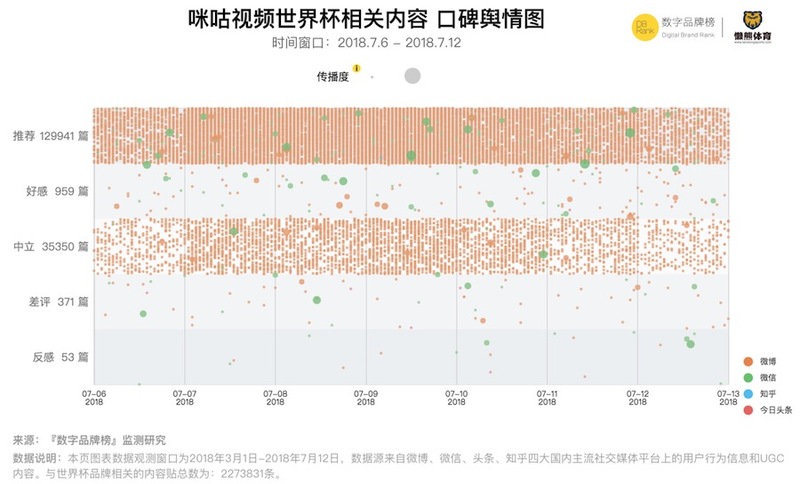 2018世界杯央视球星人气(决赛在即，你一定要关注他们｜2018世界杯球员热度榜暨品牌营销榜)