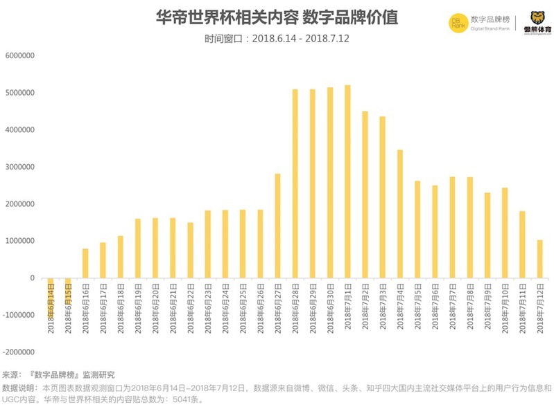 2018世界杯央视球星人气(决赛在即，你一定要关注他们｜2018世界杯球员热度榜暨品牌营销榜)