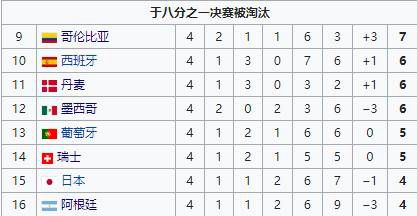 世界杯实力世界排名(俄罗斯世界杯32强最终排名：法国第1巴西第6，韩国比德国高3位)