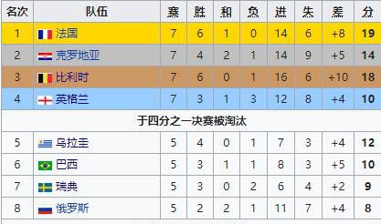 世界杯实力世界排名(俄罗斯世界杯32强最终排名：法国第1巴西第6，韩国比德国高3位)