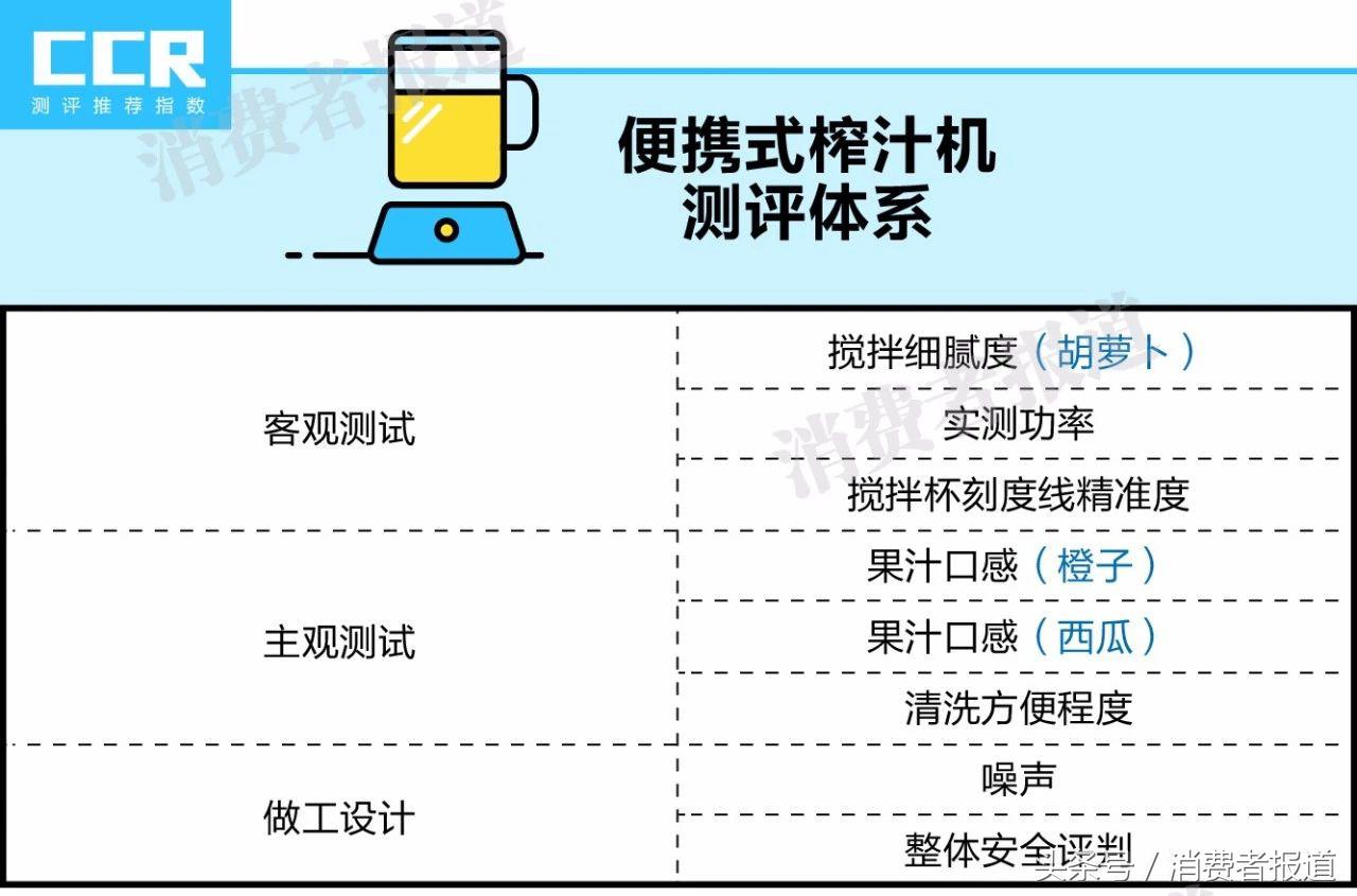 8款便攜式榨汁機對比測試：推薦蘇泊爾、摩飛、ERGO CHEF