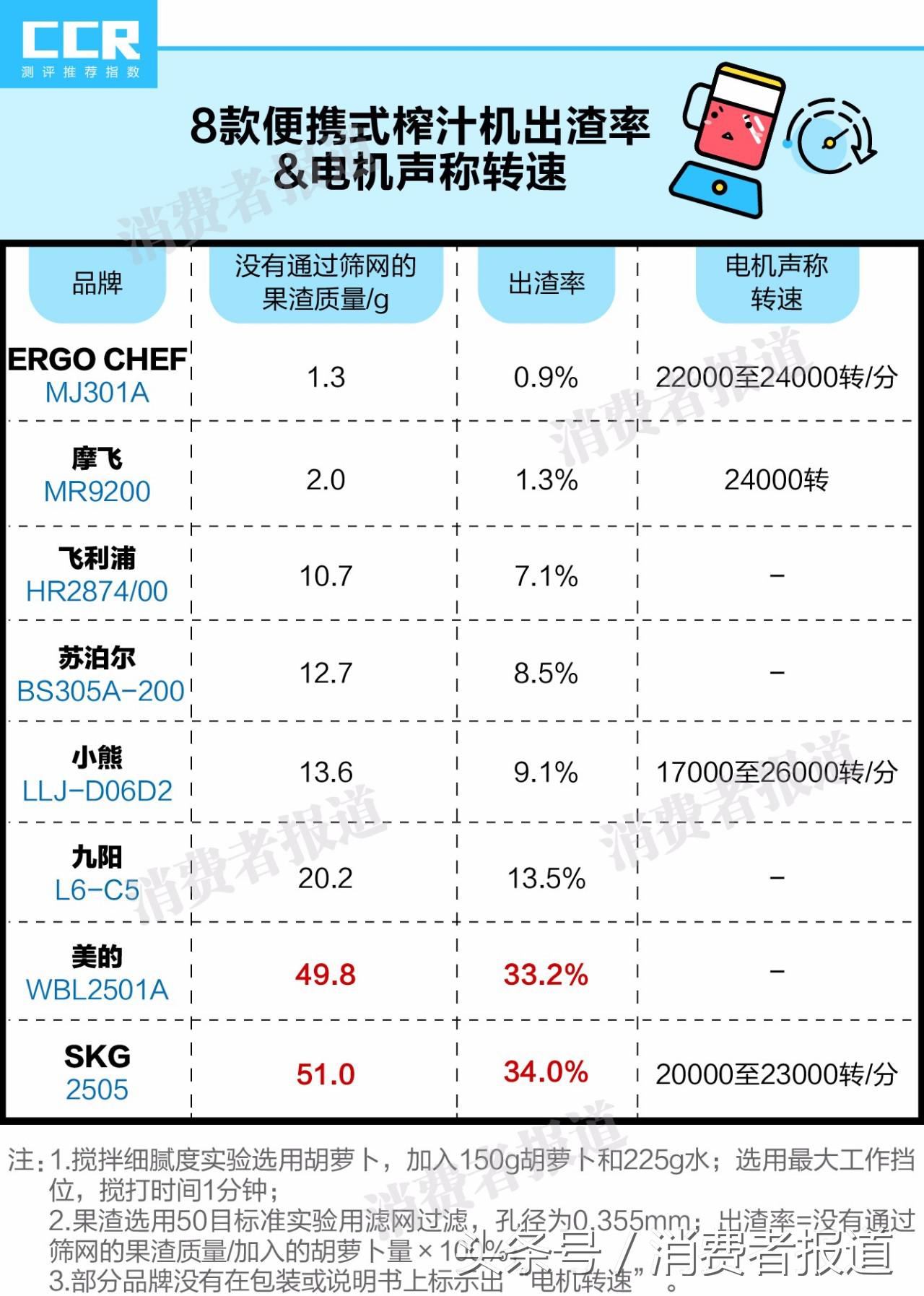 8款便攜式榨汁機對比測試：推薦蘇泊爾、摩飛、ERGO CHEF