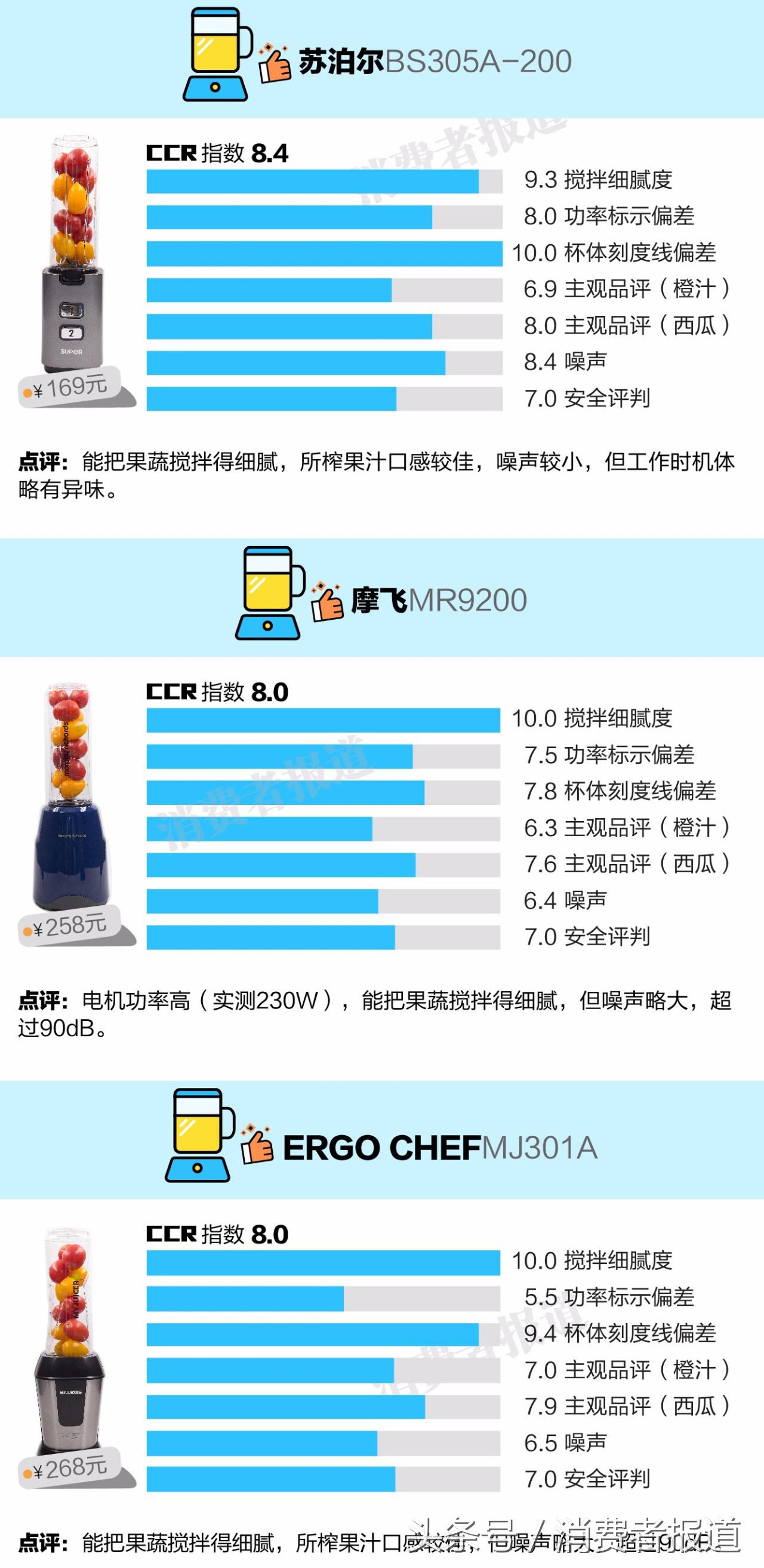 8款便攜式榨汁機對比測試：推薦蘇泊爾、摩飛、ERGO CHEF