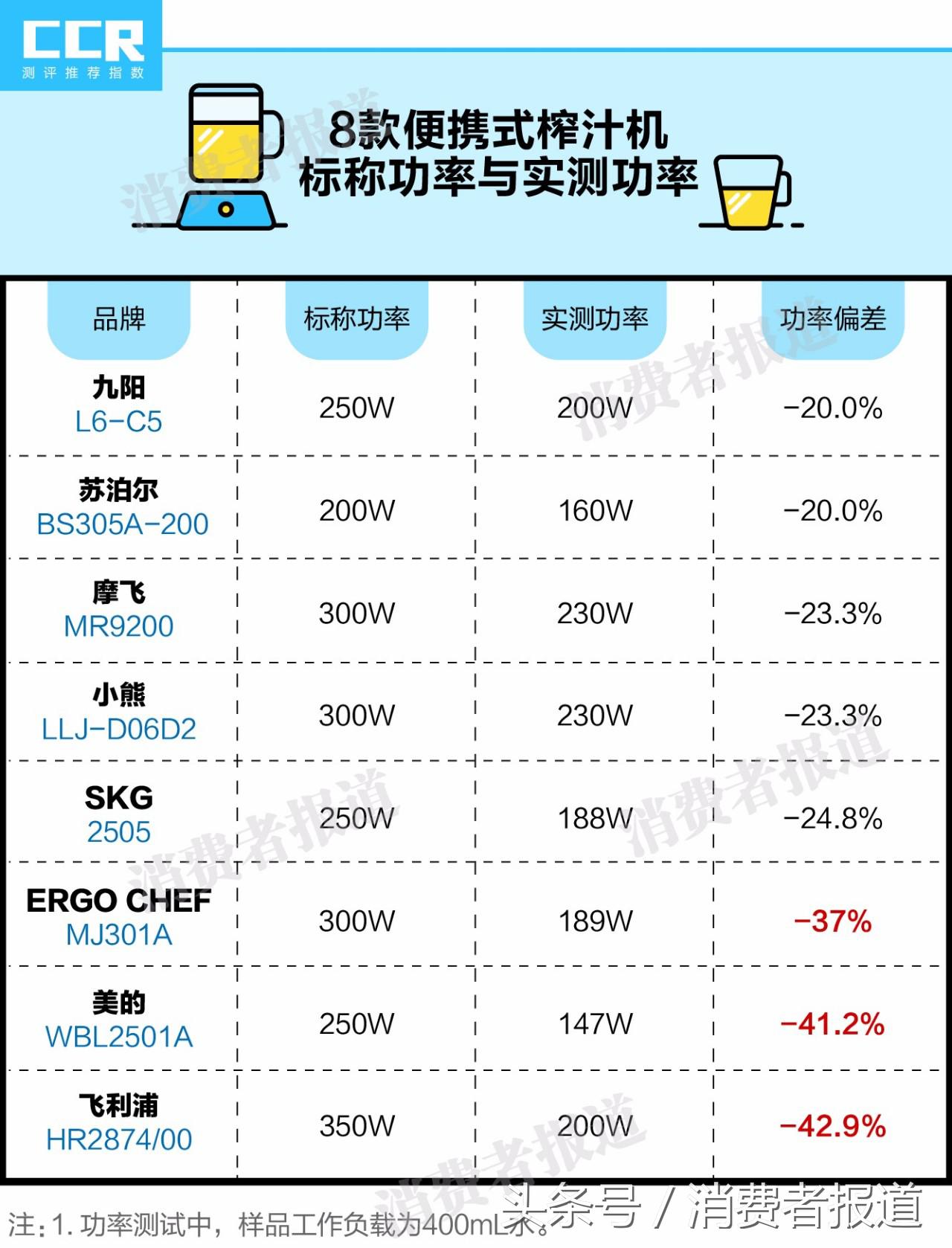 8款便攜式榨汁機對比測試：推薦蘇泊爾、摩飛、ERGO CHEF
