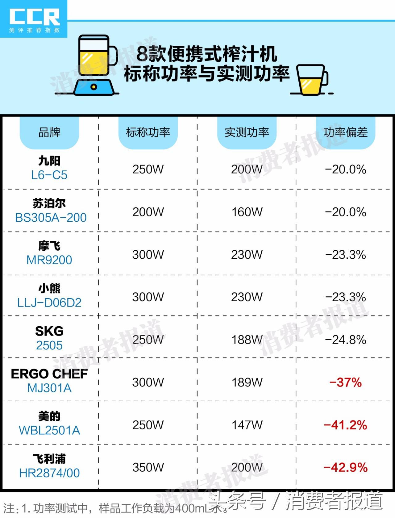 8款便携式榨汁机对比测试：推荐苏泊尔、摩飞、ERGO CHEF