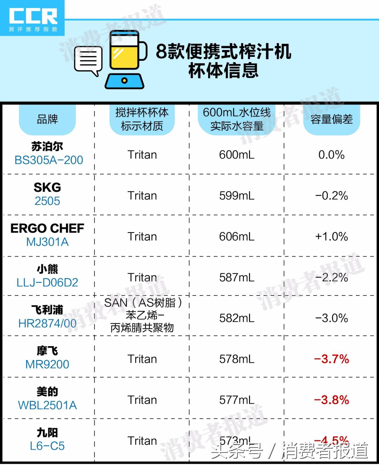 8款便携式榨汁机对比测试：推荐苏泊尔、摩飞、ERGO CHEF