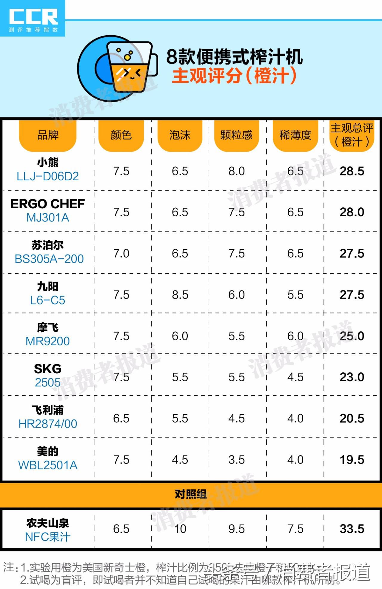 8款便攜式榨汁機對比測試：推薦蘇泊爾、摩飛、ERGO CHEF