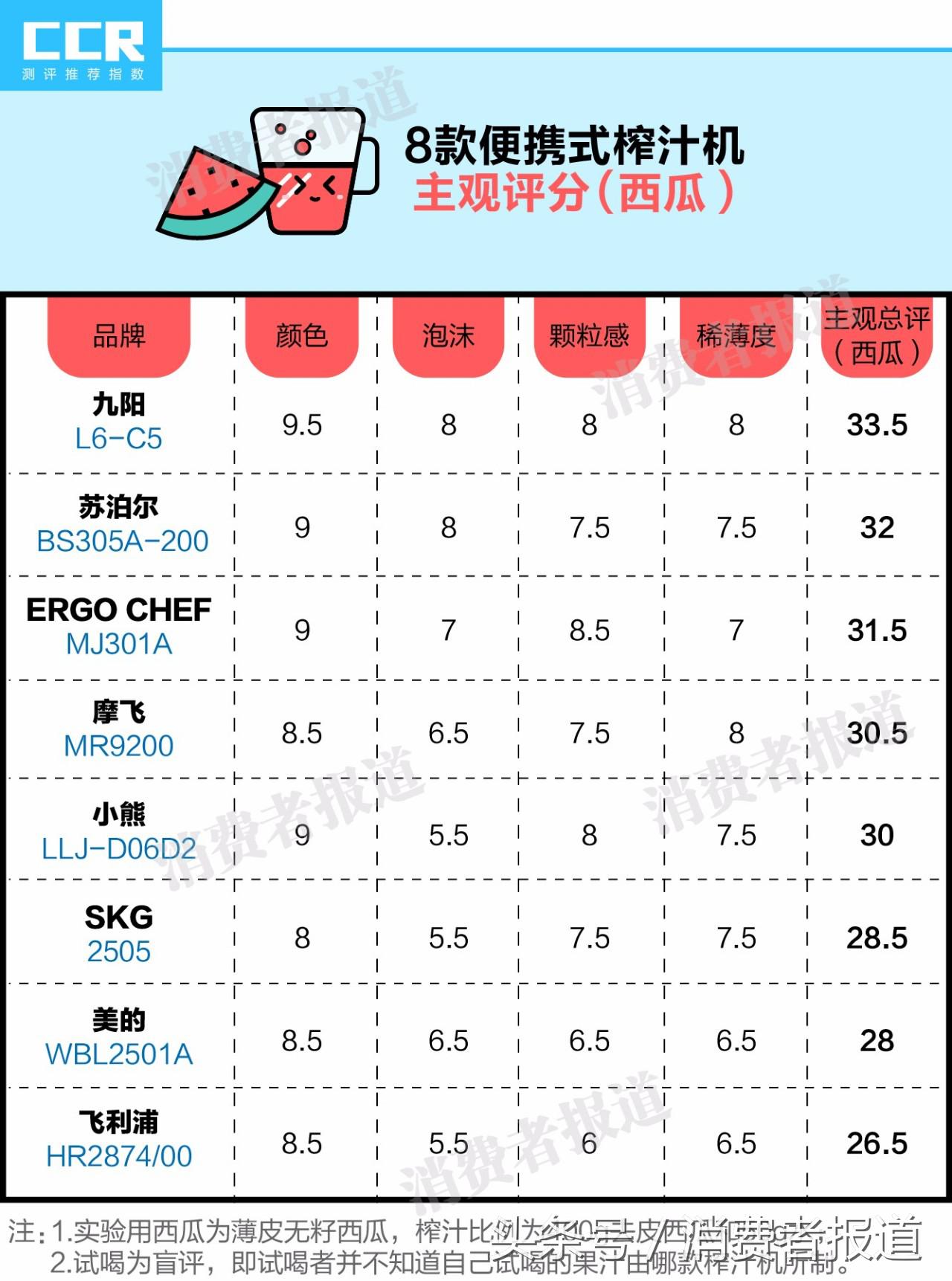 8款便攜式榨汁機對比測試：推薦蘇泊爾、摩飛、ERGO CHEF