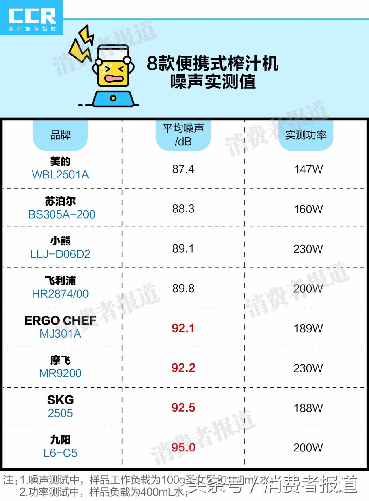 8款便攜式榨汁機對比測試：推薦蘇泊爾、摩飛、ERGO CHEF