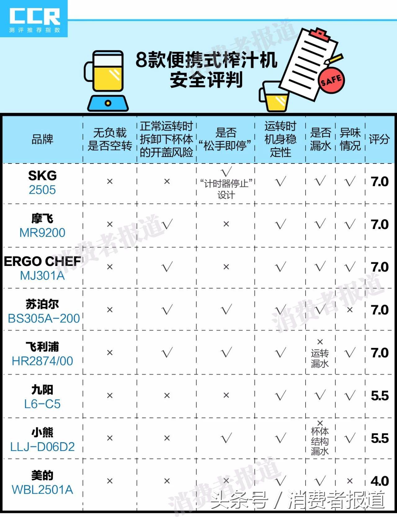 8款便攜式榨汁機對比測試：推薦蘇泊爾、摩飛、ERGO CHEF