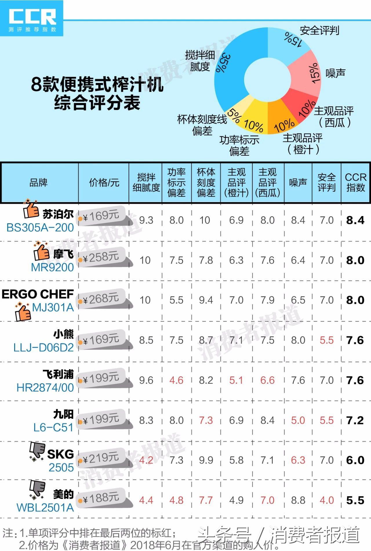 8款便携式榨汁机对比测试：推荐苏泊尔、摩飞、ERGO CHEF