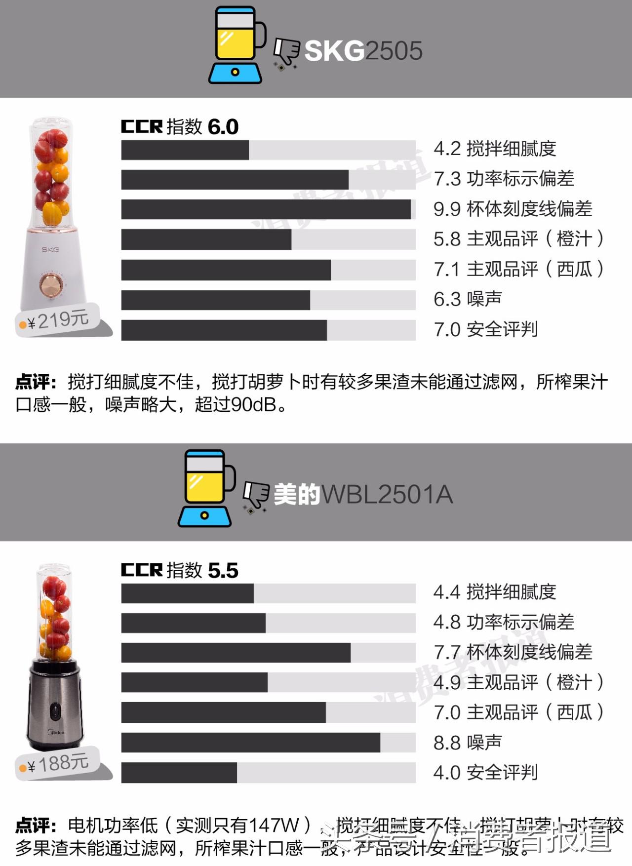 8款便攜式榨汁機對比測試：推薦蘇泊爾、摩飛、ERGO CHEF