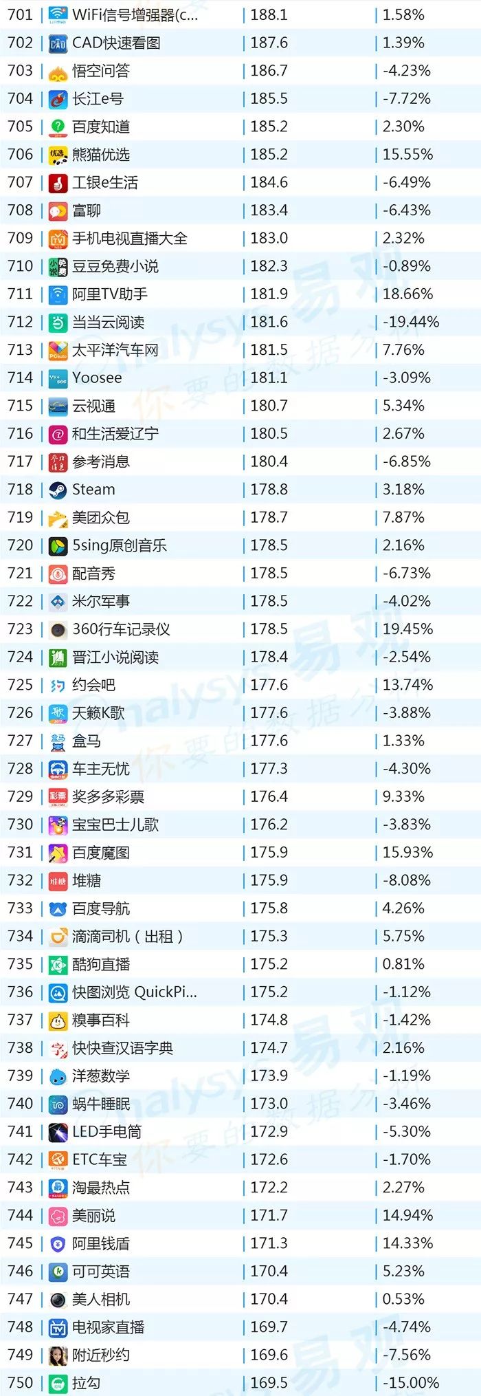 2018世界杯app有哪些(2018年最新App TOP1000丨世界杯期间哪些App获得最多红利？)