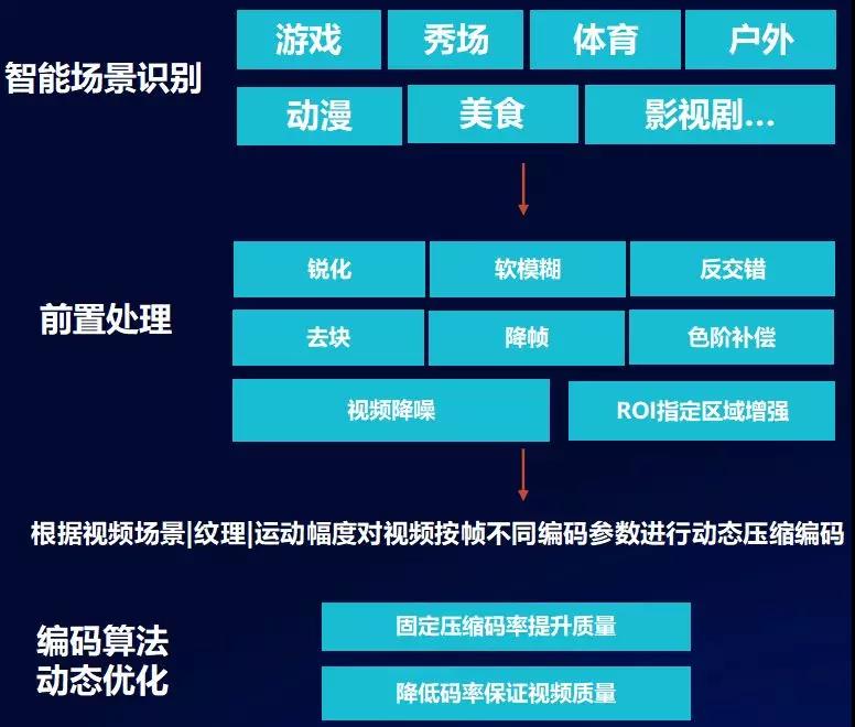 为什么看世界杯老卡顿(今年世界杯再也不卡：腾讯云极速高清技术助力)