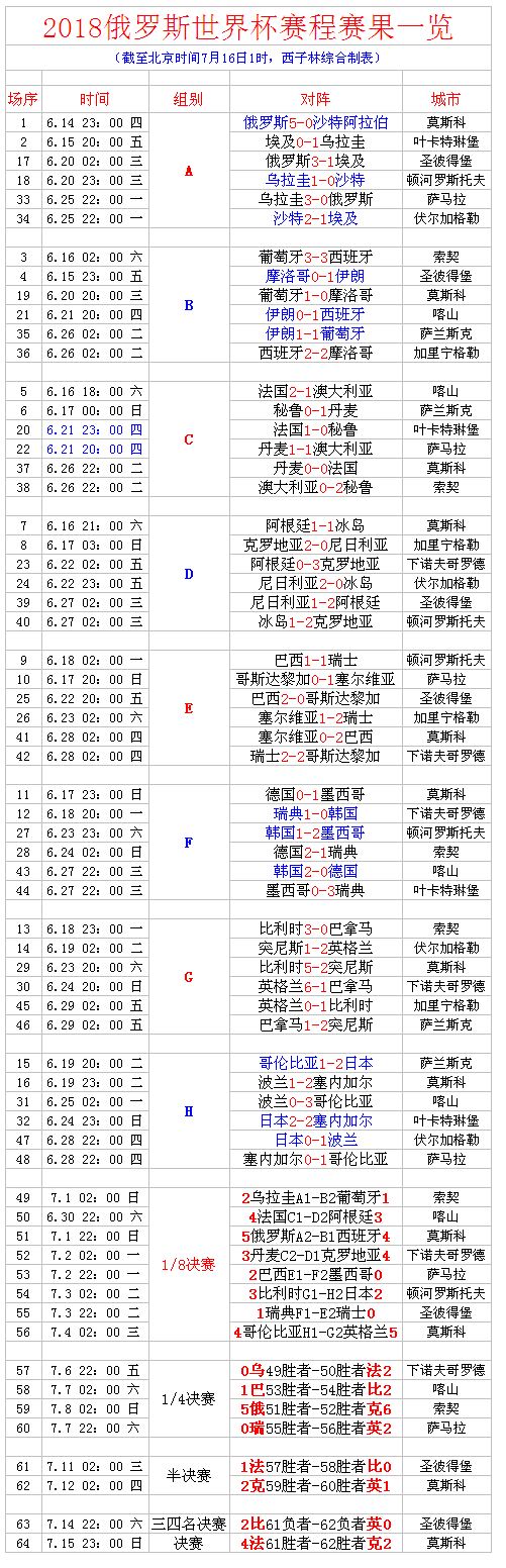 上届世界杯比分表(回味丨世界杯赛程赛果一览（完整版）)