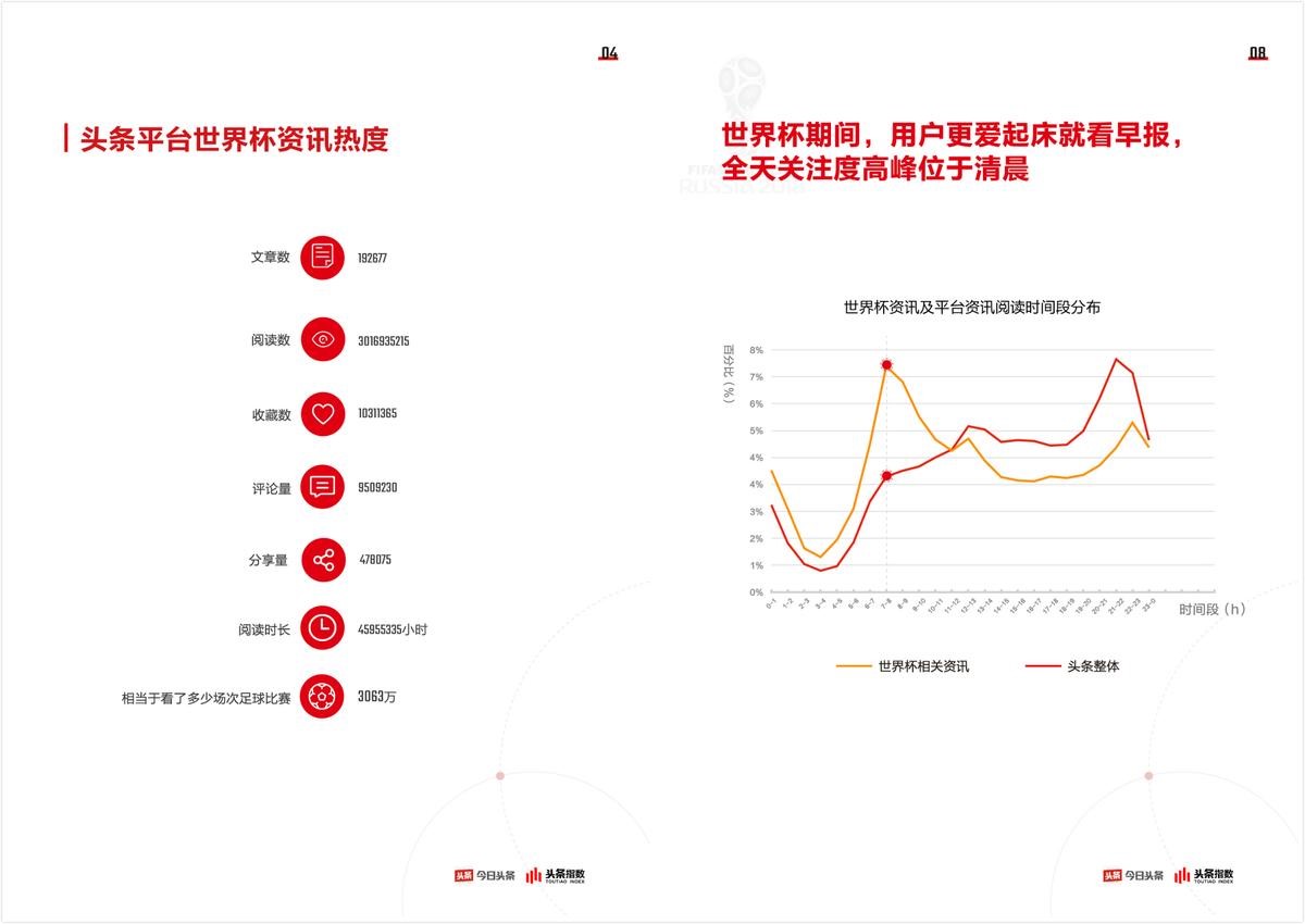 昨天世界杯比例(今日头条最全世界杯大数据出炉：阿根廷最受中国球迷欢迎)