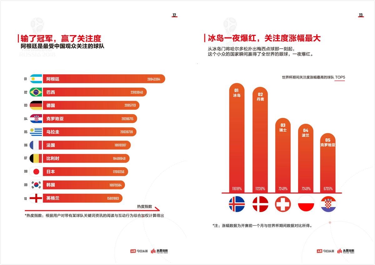 昨天世界杯比例(今日头条最全世界杯大数据出炉：阿根廷最受中国球迷欢迎)