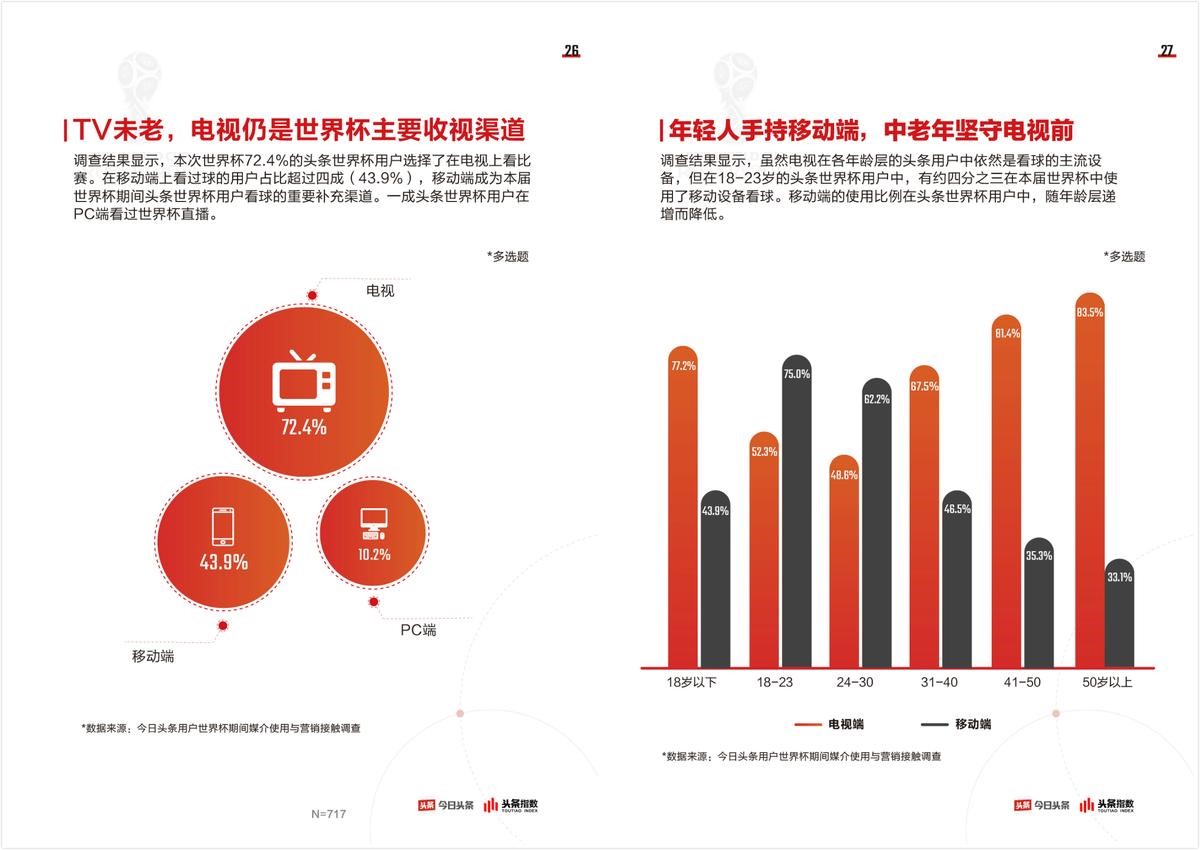 昨天世界杯比例(今日头条最全世界杯大数据出炉：阿根廷最受中国球迷欢迎)