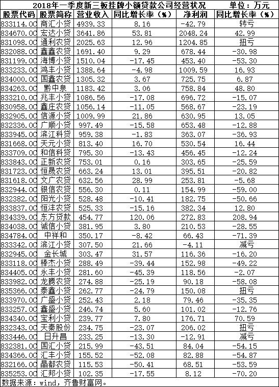 新三板小额贷款公司盈利排行 东方贷款净利同比大增