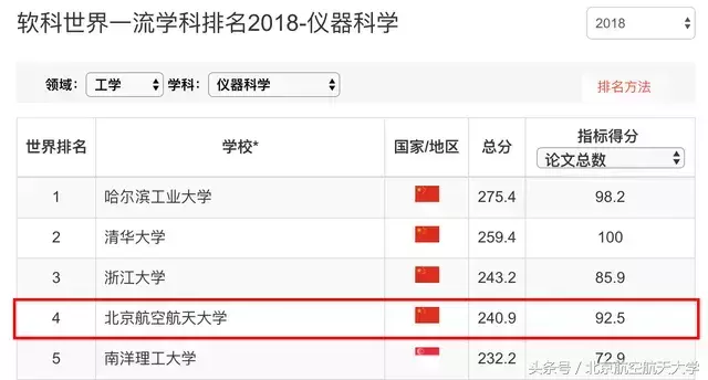 北航这个学科，世界排名第一！｜2018软科世界一流学科排名公布