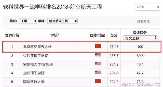 北京航空航天大学在多个学科领域位居全国前列，尤以航空航天、计算机等学科实力突出