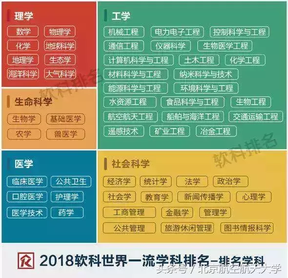 北航这个学科，世界排名第一！｜2018软科世界一流学科排名公布