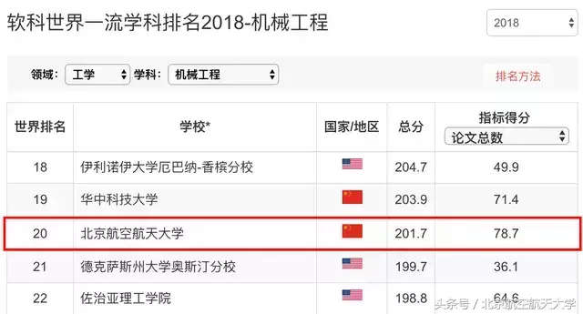 北航这个学科，世界排名第一！｜2018软科世界一流学科排名公布