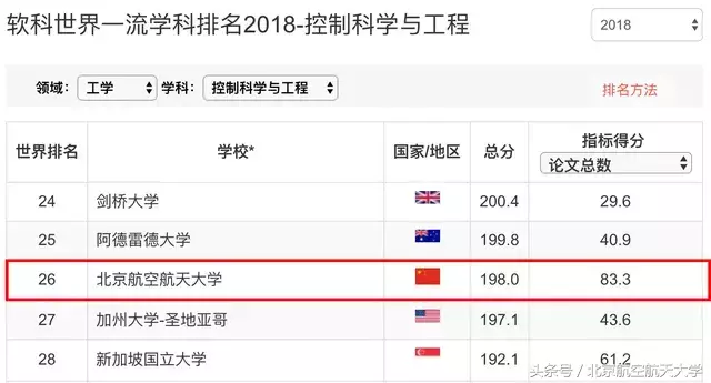 北航这个学科，世界排名第一！｜2018软科世界一流学科排名公布