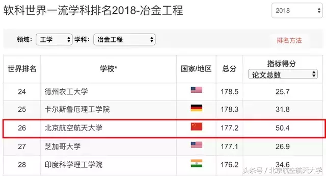 北航这个学科，世界排名第一！｜2018软科世界一流学科排名公布
