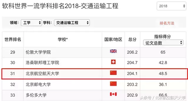 北航这个学科，世界排名第一！｜2018软科世界一流学科排名公布