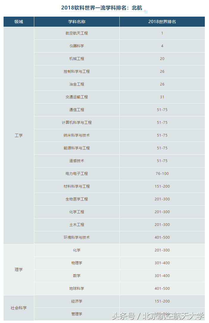 北航这个学科，世界排名第一！｜2018软科世界一流学科排名公布