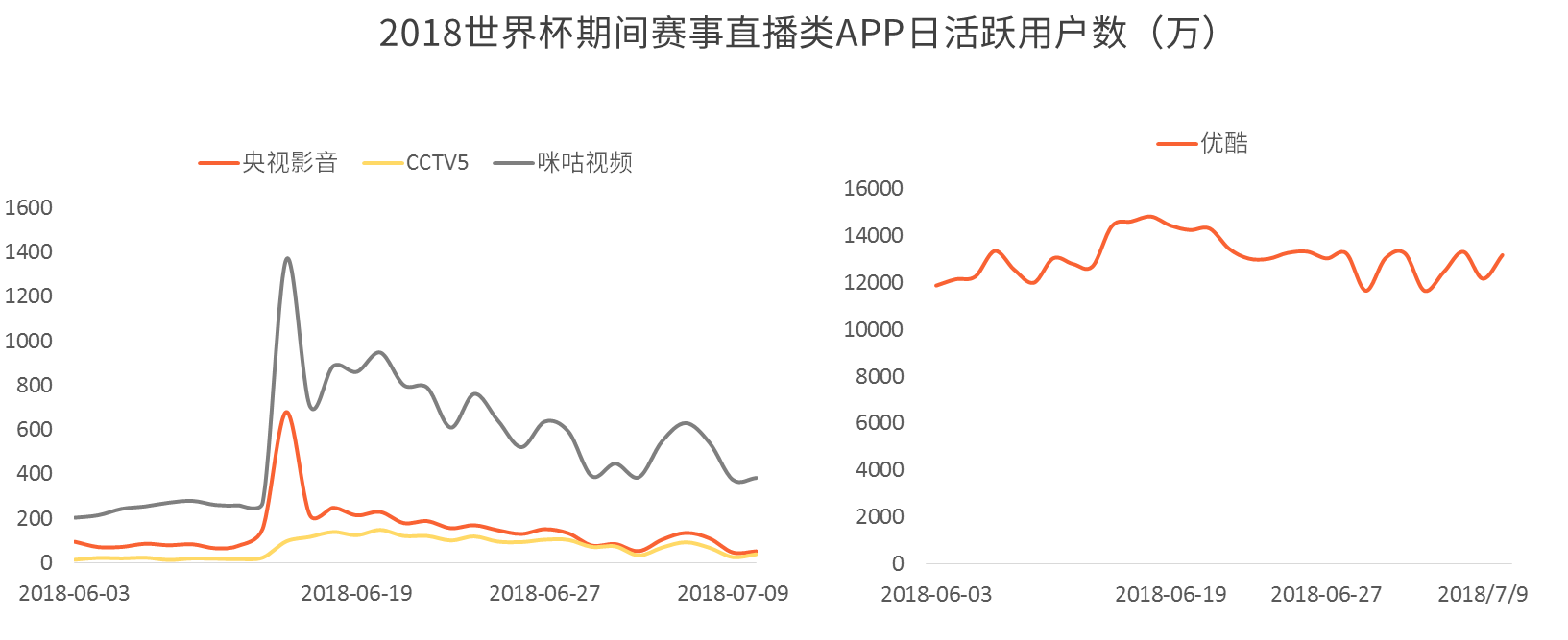 世界杯大狂欢app(赛事直播平台玩转世界杯 咪咕视频日增新用户突破千万)